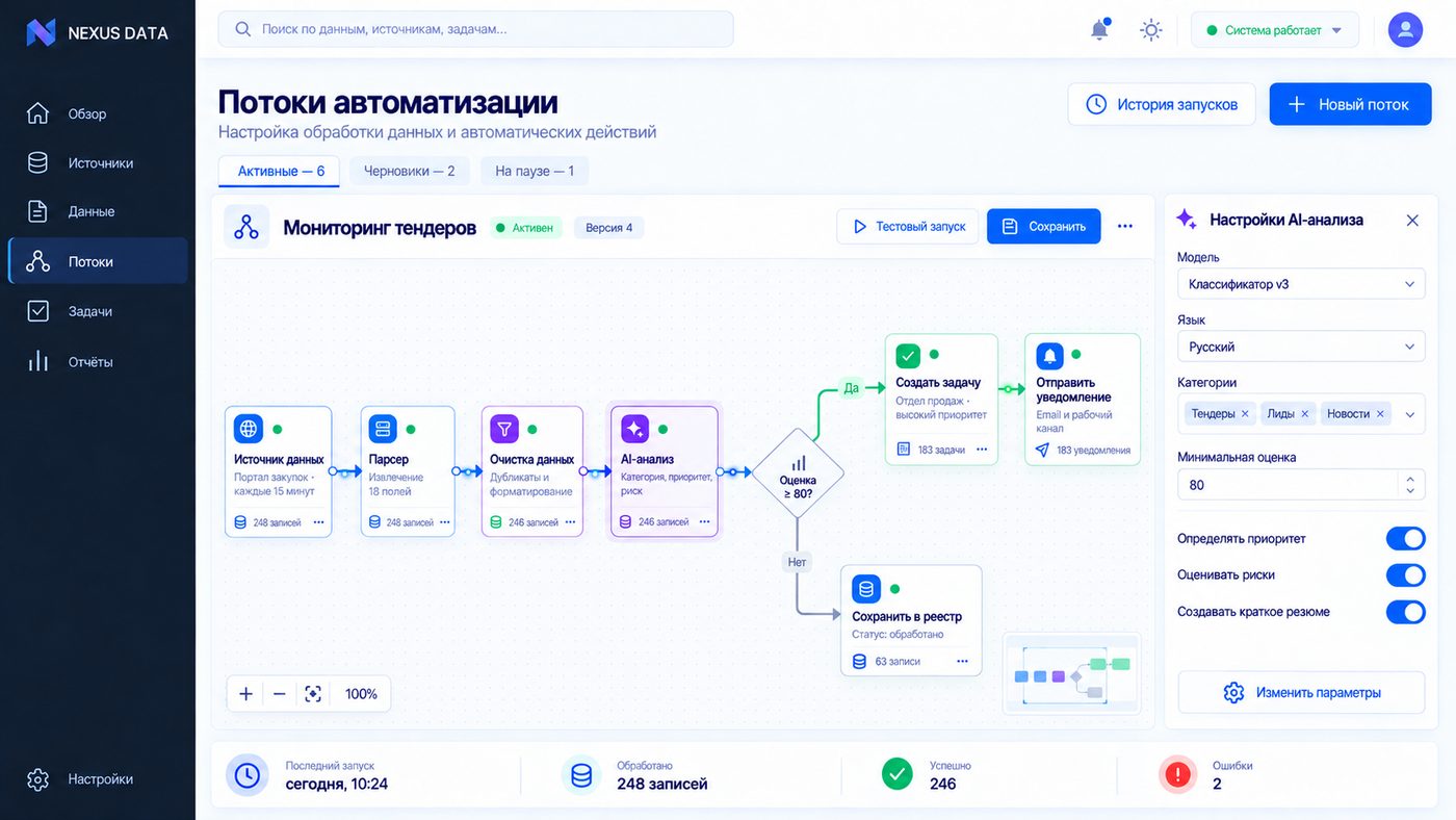Поток: сбор → очистка → AI-анализ