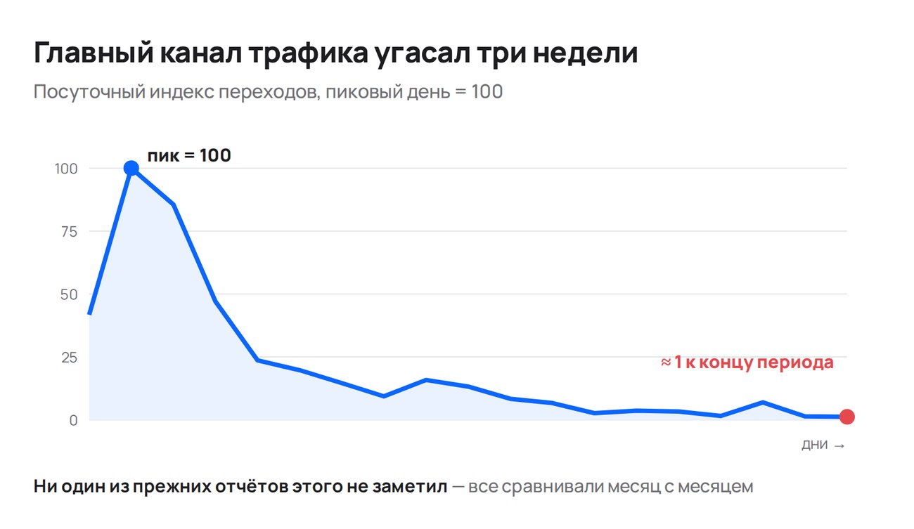 Главный канал угасал три недели